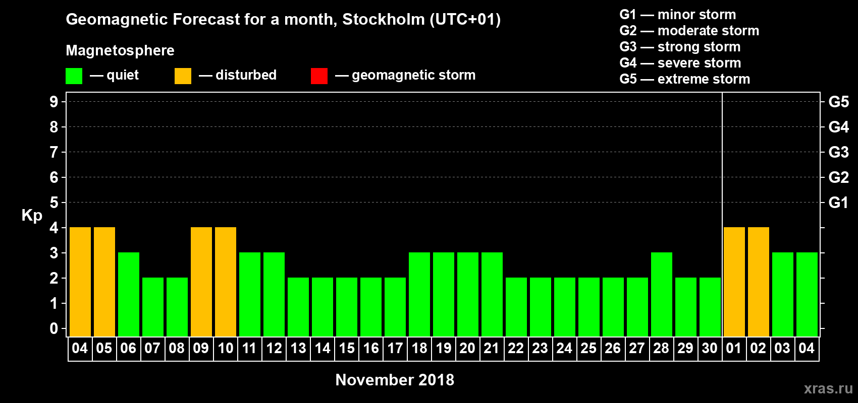 Forecast of the daily maximal value of geomagnetic index Kp for <b>1 month</b> (31 days) <b>from Nov 04, 2018 to Dec 04, 2018</b>