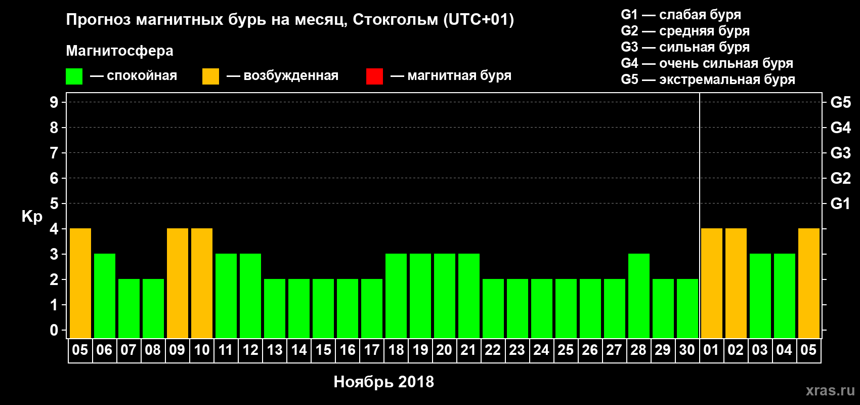 Прогноз максимального суточного геомагнитного индекса Kp на <b>1 месяц</b> (31 день) <b>с 05 ноября по 05 декабря 2018 г</b>