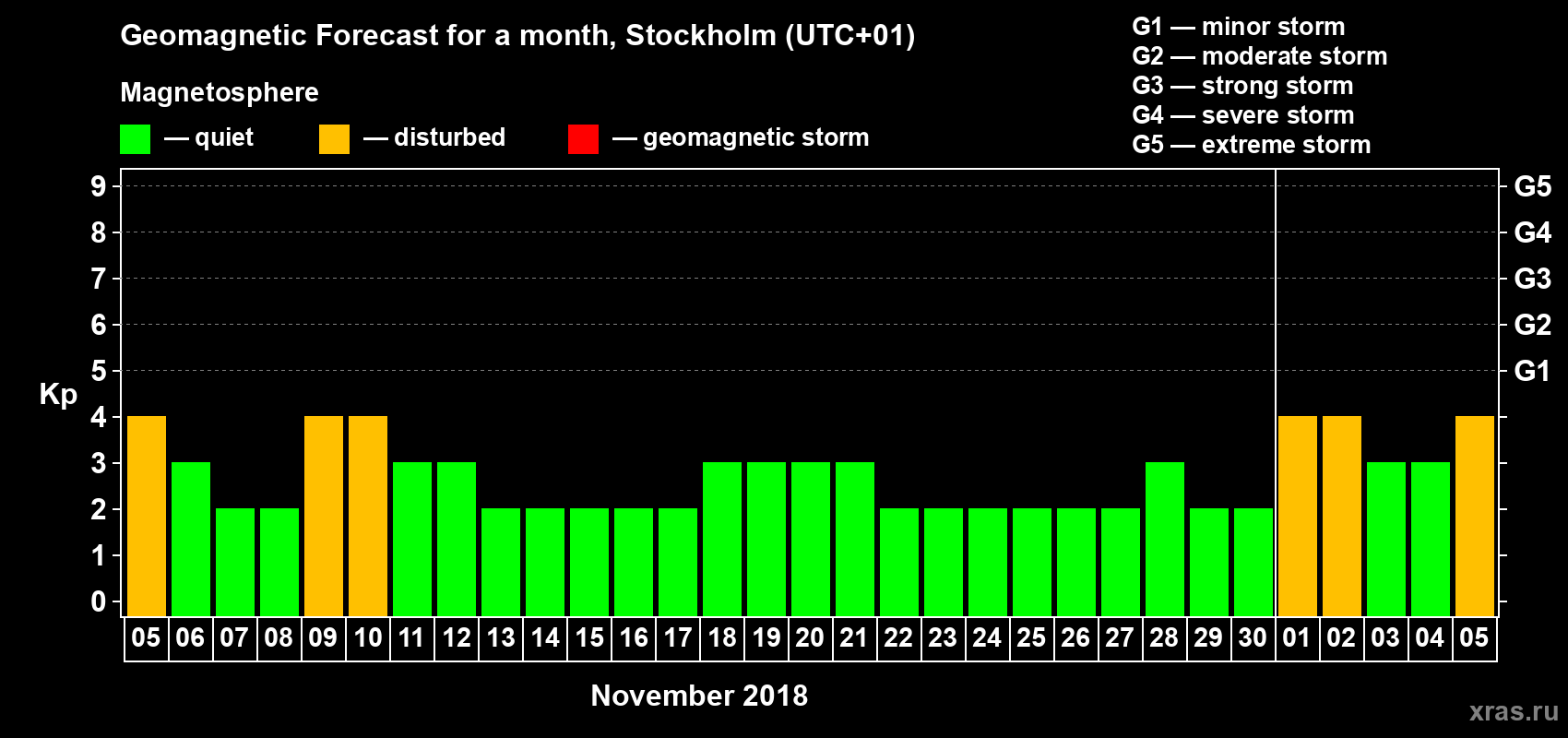 Forecast of the daily maximal value of geomagnetic index Kp for <b>1 month</b> (31 days) <b>from Nov 05, 2018 to Dec 05, 2018</b>