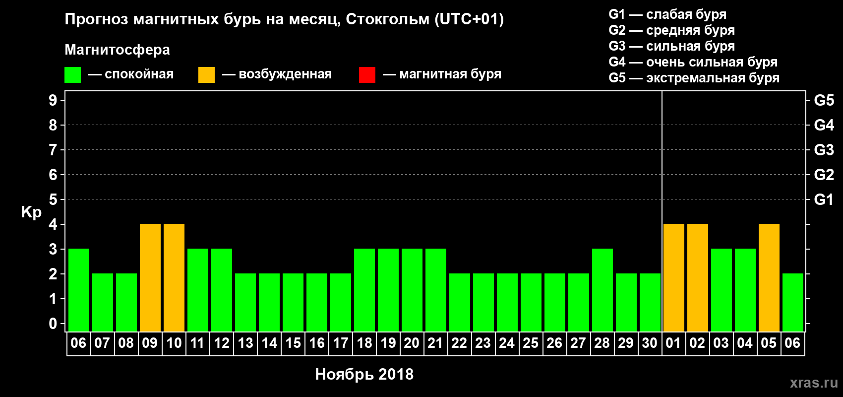 Прогноз максимального суточного геомагнитного индекса Kp на <b>1 месяц</b> (31 день) <b>с 06 ноября по 06 декабря 2018 г</b>