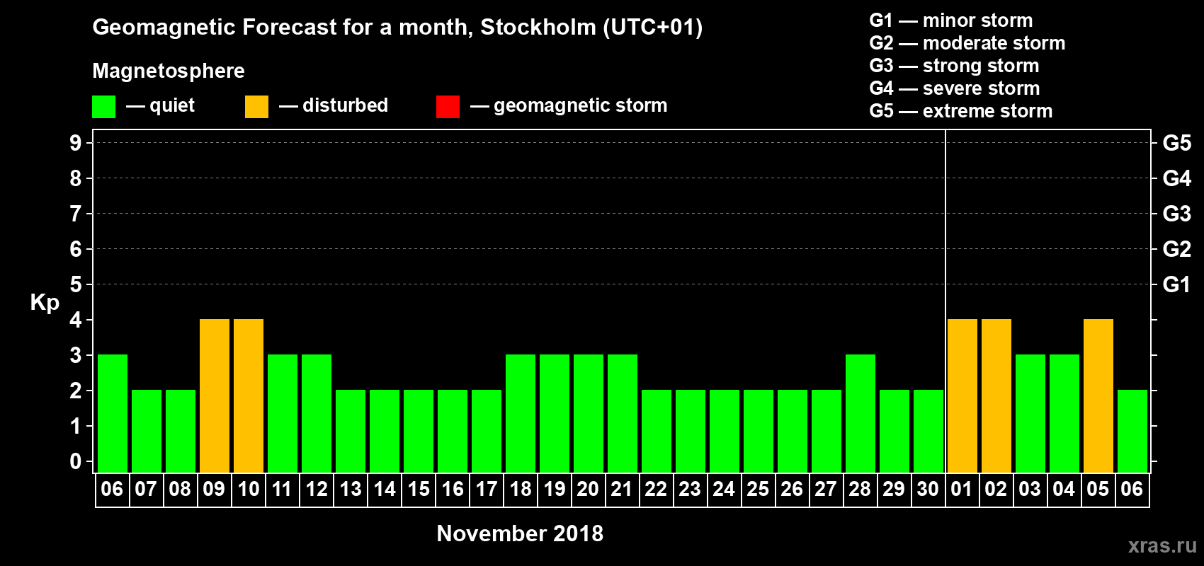 Forecast of the daily maximal value of geomagnetic index Kp for <b>1 month</b> (31 days) <b>from Nov 06, 2018 to Dec 06, 2018</b>