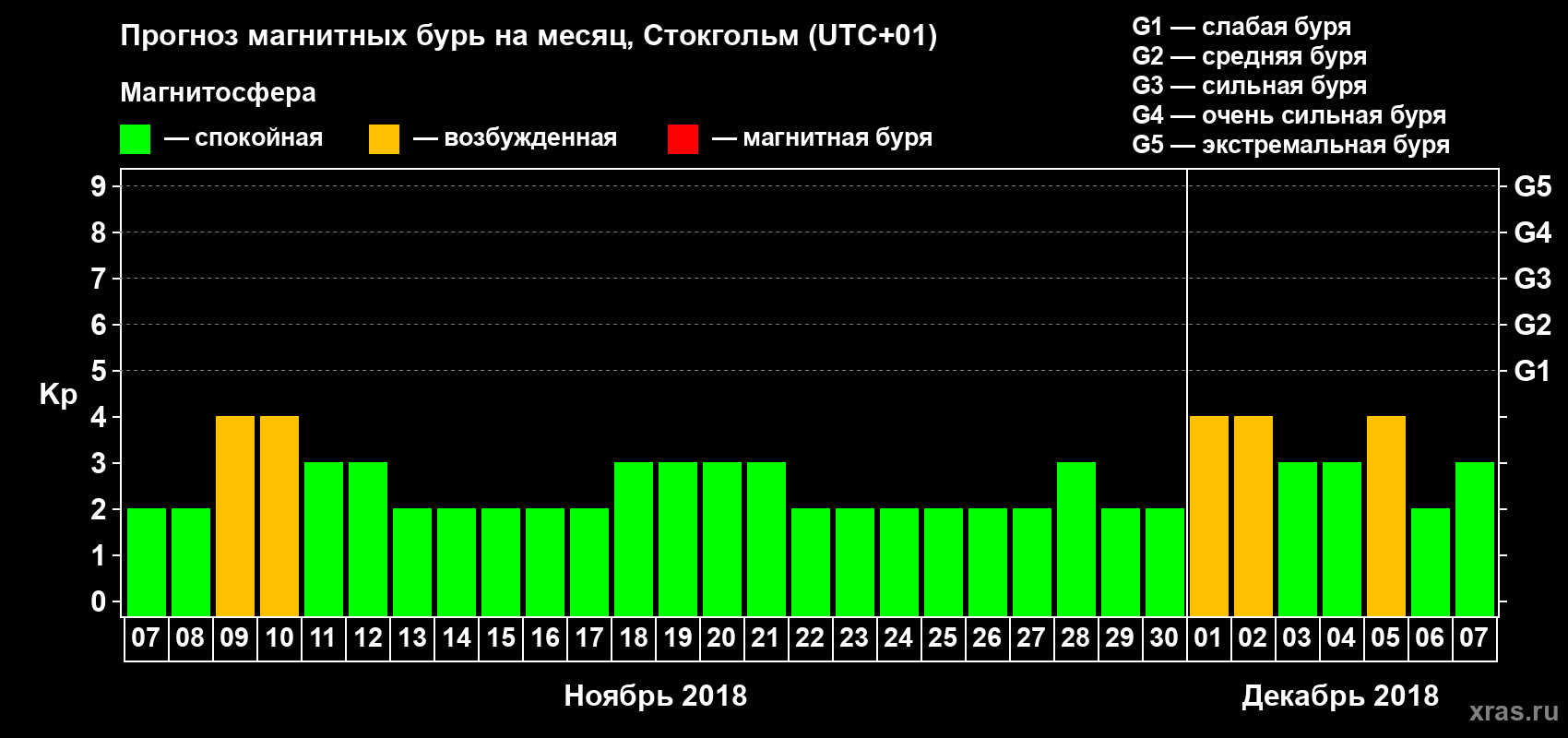 Прогноз максимального суточного геомагнитного индекса Kp на <b>1 месяц</b> (31 день) <b>с 07 ноября по 07 декабря 2018 г</b>