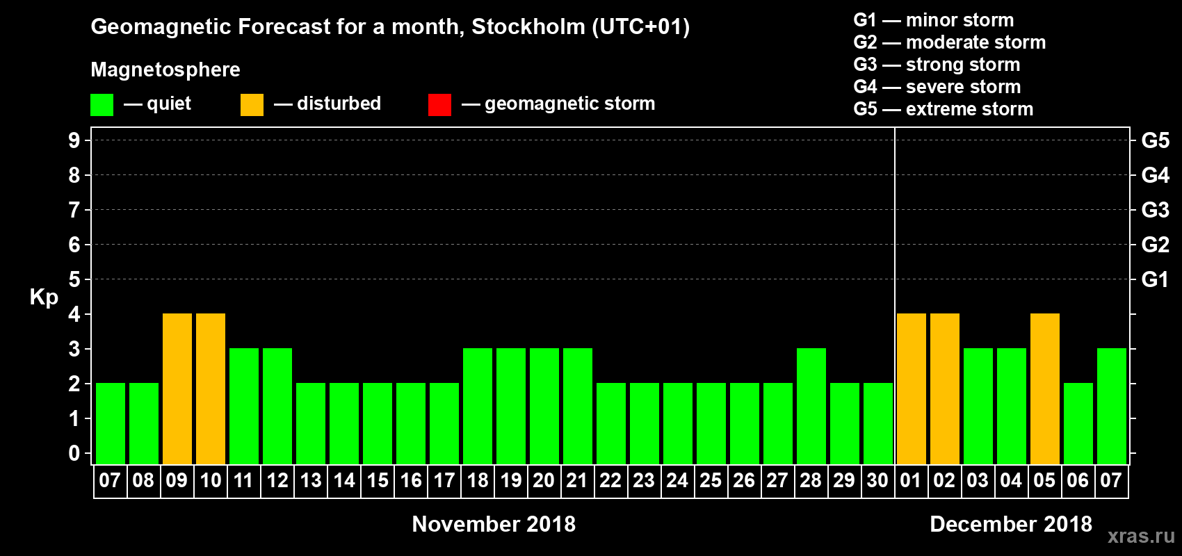Forecast of the daily maximal value of geomagnetic index Kp for <b>1 month</b> (31 days) <b>from Nov 07, 2018 to Dec 07, 2018</b>