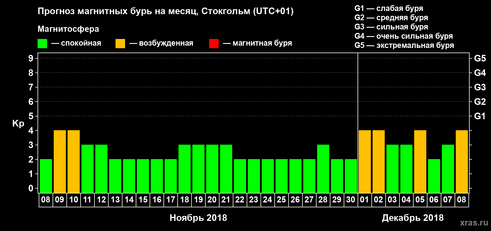 Прогноз максимального суточного геомагнитного индекса Kp на <b>1 месяц</b> (31 день) <b>с 08 ноября по 08 декабря 2018 г</b>