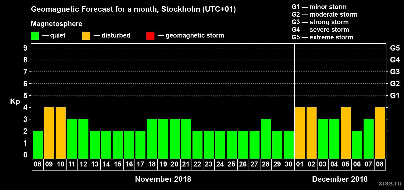 Forecast of the daily maximal value of geomagnetic index Kp for <b>1 month</b> (31 days) <b>from Nov 08, 2018 to Dec 08, 2018</b>