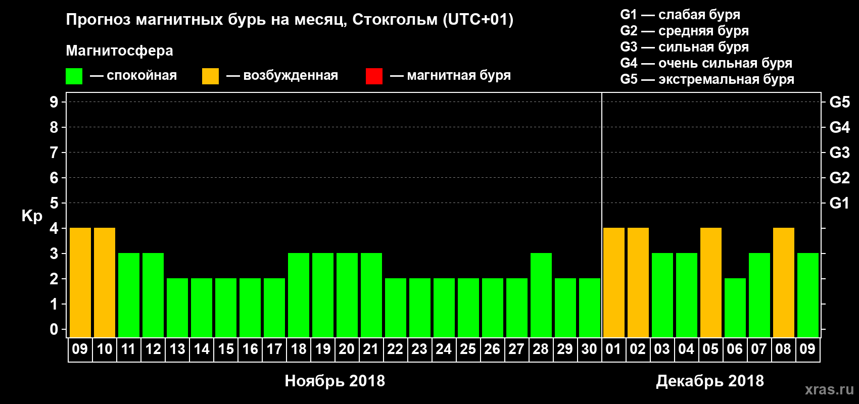 Прогноз максимального суточного геомагнитного индекса Kp на <b>1 месяц</b> (31 день) <b>с 09 ноября по 09 декабря 2018 г</b>