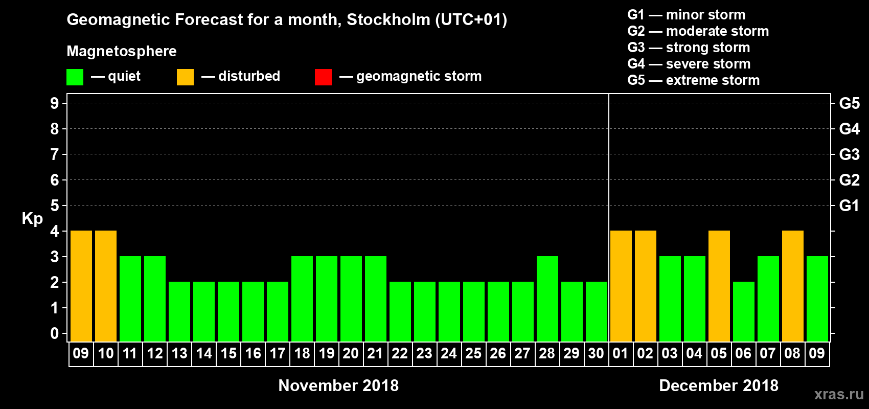 Forecast of the daily maximal value of geomagnetic index Kp for <b>1 month</b> (31 days) <b>from Nov 09, 2018 to Dec 09, 2018</b>