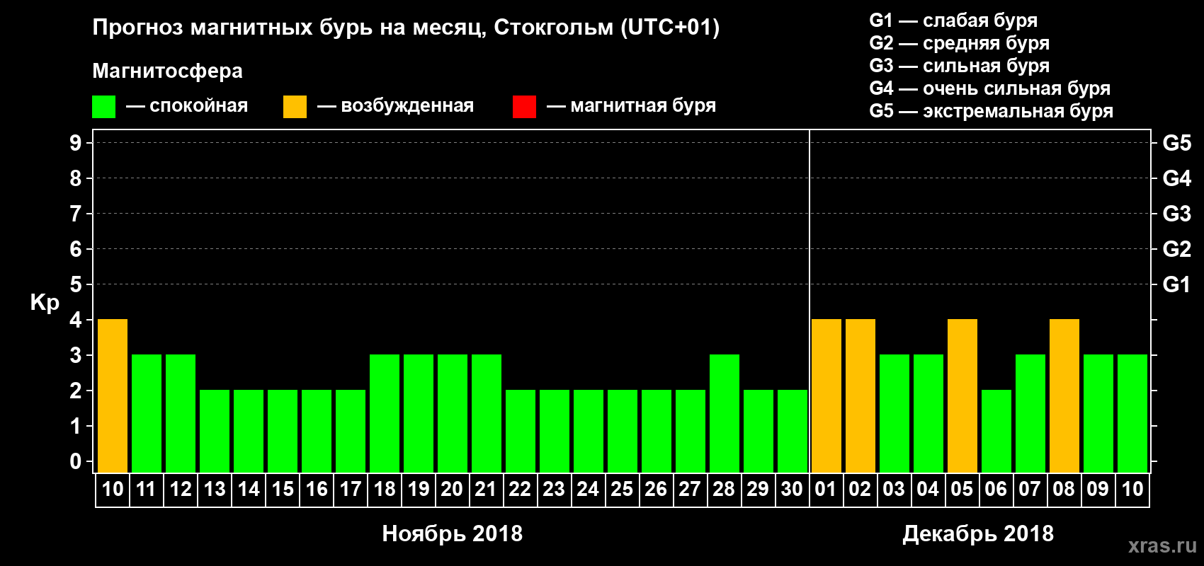 Прогноз максимального суточного геомагнитного индекса Kp на <b>1 месяц</b> (31 день) <b>с 10 ноября по 10 декабря 2018 г</b>