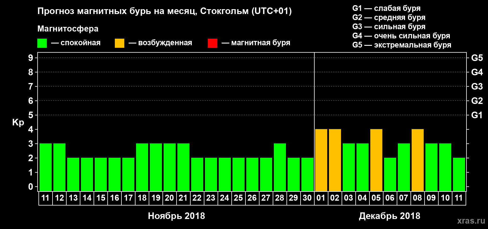 Прогноз максимального суточного геомагнитного индекса Kp на <b>1 месяц</b> (31 день) <b>с 11 ноября по 11 декабря 2018 г</b>