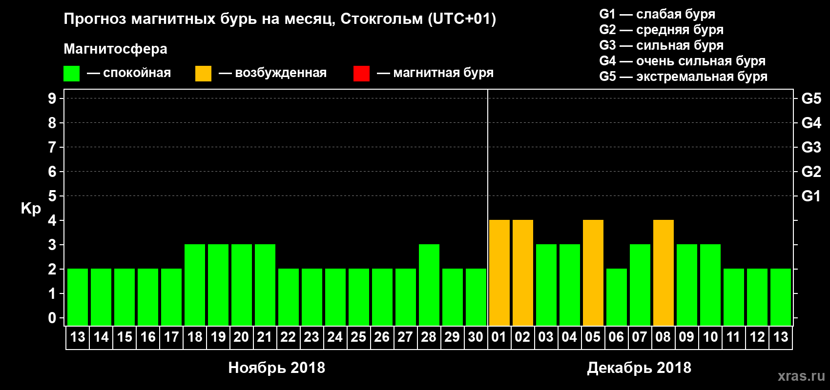 Прогноз максимального суточного геомагнитного индекса Kp на <b>1 месяц</b> (31 день) <b>с 13 ноября по 13 декабря 2018 г</b>