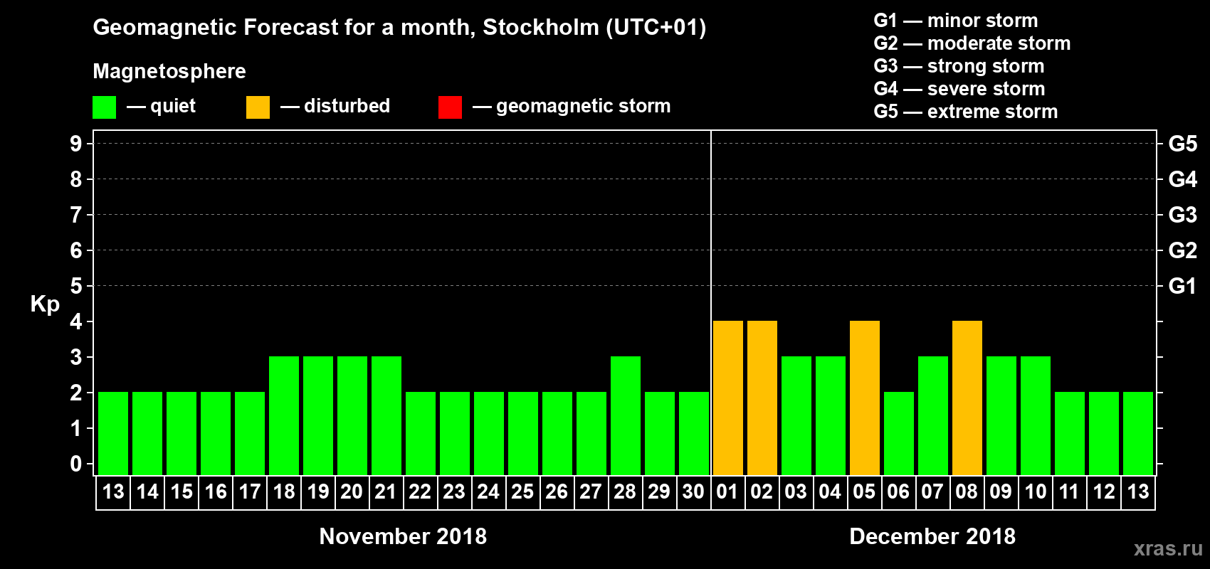 Forecast of the daily maximal value of geomagnetic index Kp for <b>1 month</b> (31 days) <b>from Nov 13, 2018 to Dec 13, 2018</b>