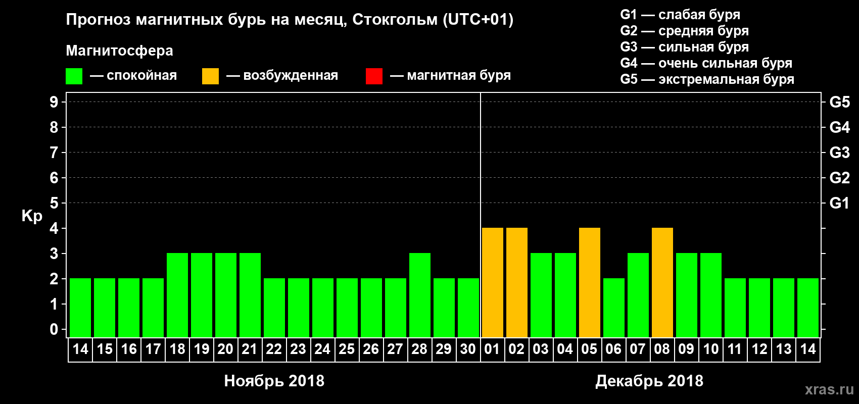 Прогноз максимального суточного геомагнитного индекса Kp на <b>1 месяц</b> (31 день) <b>с 14 ноября по 14 декабря 2018 г</b>