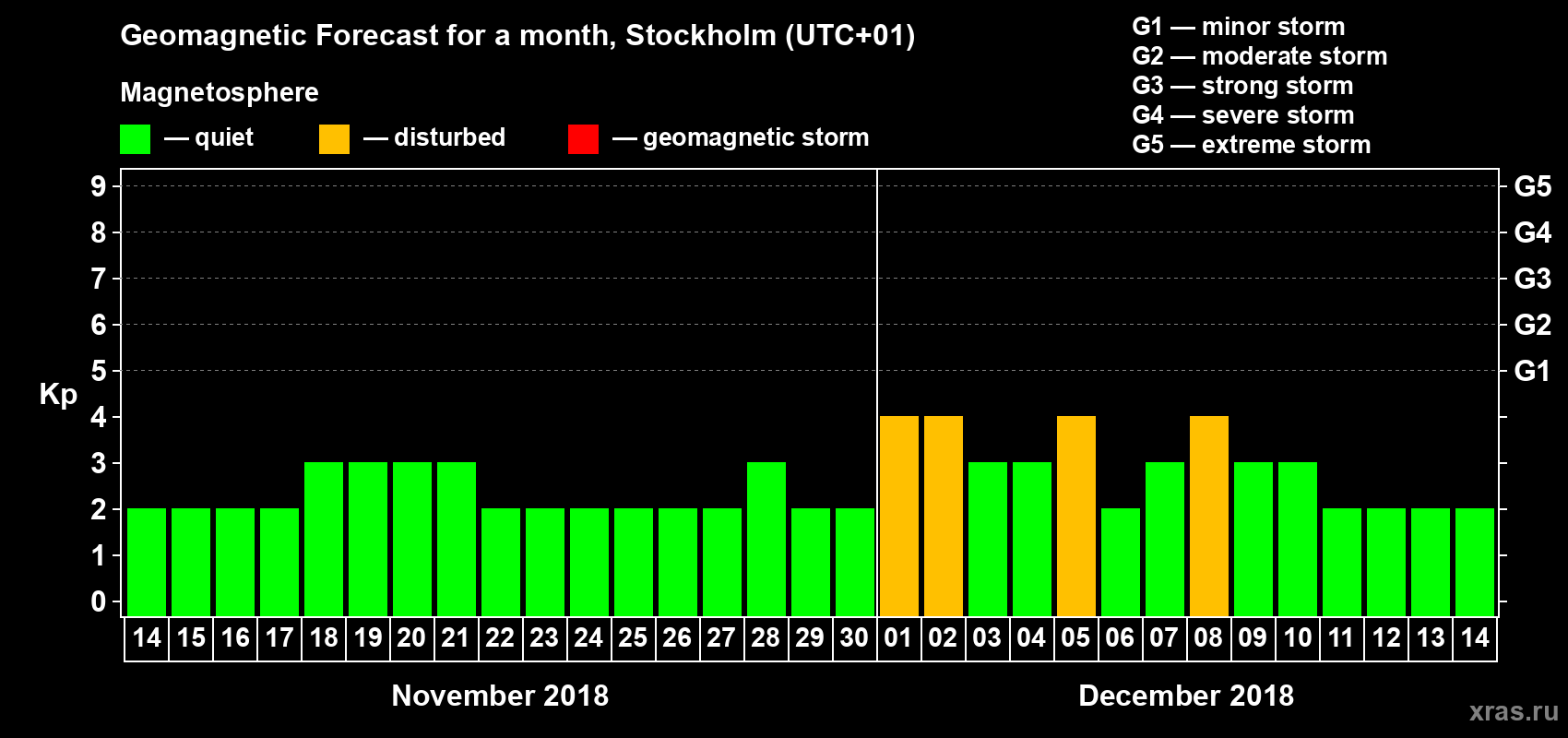 Forecast of the daily maximal value of geomagnetic index Kp for <b>1 month</b> (31 days) <b>from Nov 14, 2018 to Dec 14, 2018</b>