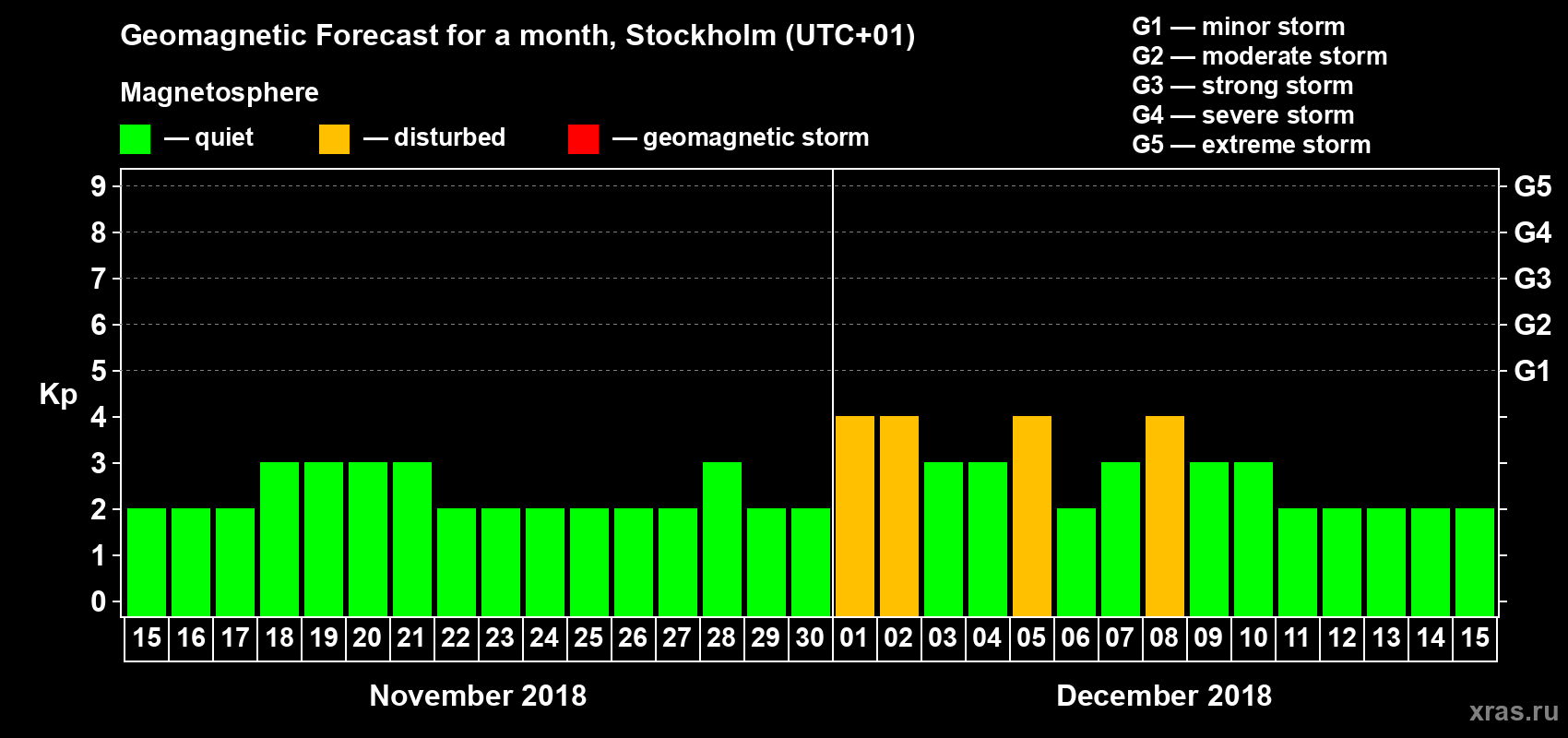 Forecast of the daily maximal value of geomagnetic index Kp for <b>1 month</b> (31 days) <b>from Nov 15, 2018 to Dec 15, 2018</b>