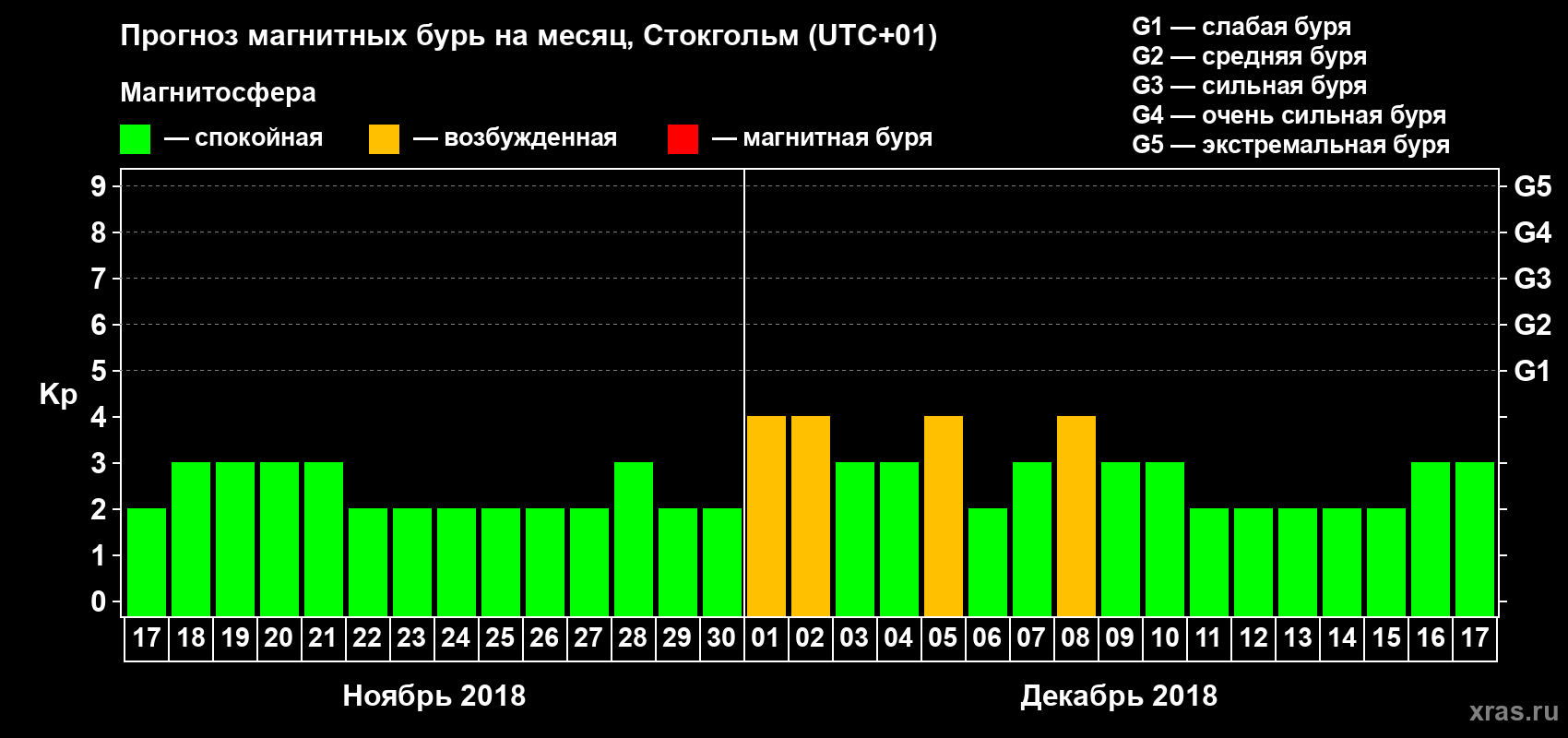 Прогноз максимального суточного геомагнитного индекса Kp на <b>1 месяц</b> (31 день) <b>с 17 ноября по 17 декабря 2018 г</b>
