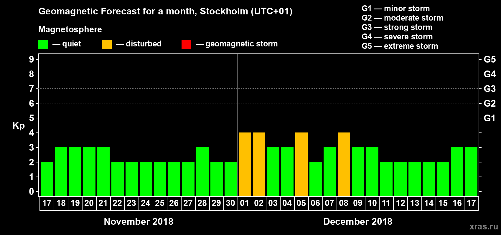 Forecast of the daily maximal value of geomagnetic index Kp for <b>1 month</b> (31 days) <b>from Nov 17, 2018 to Dec 17, 2018</b>
