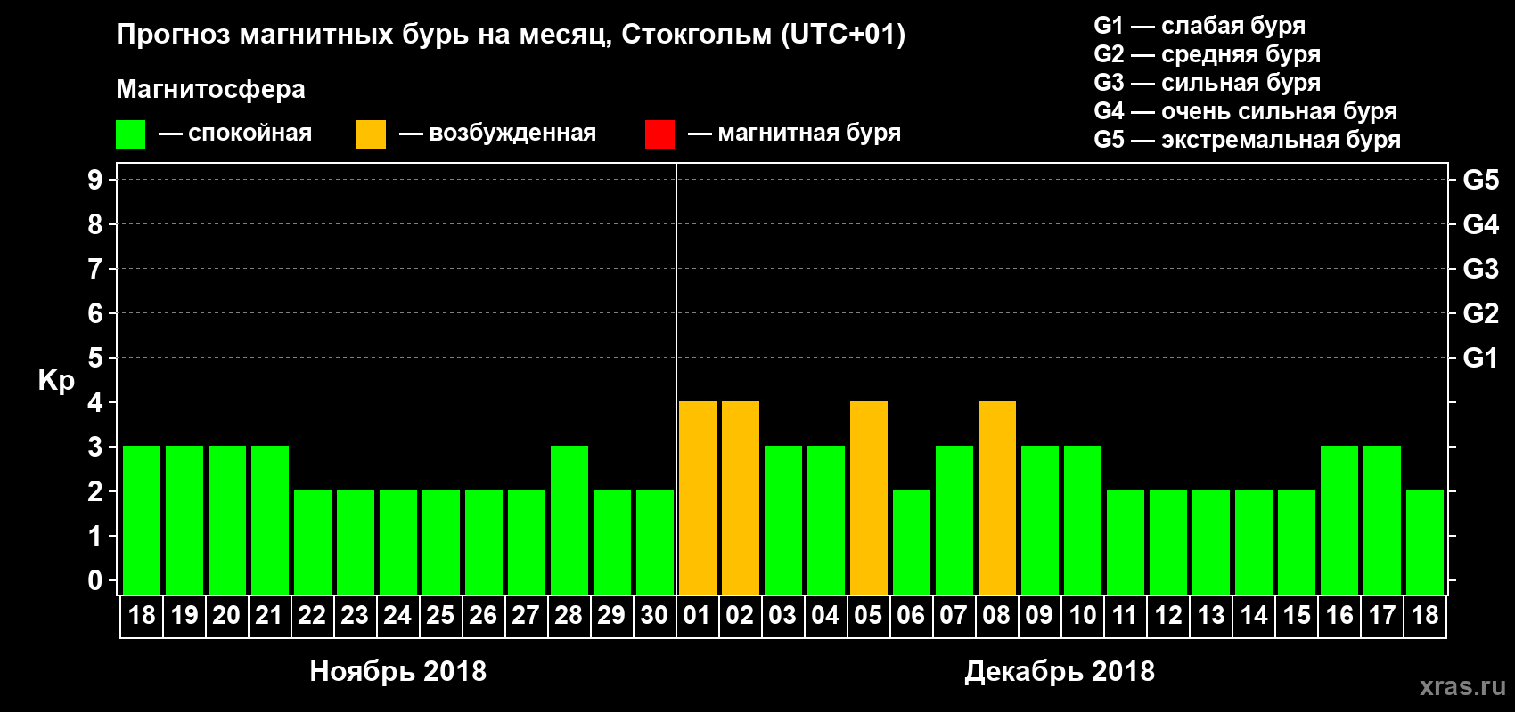 Прогноз максимального суточного геомагнитного индекса Kp на <b>1 месяц</b> (31 день) <b>с 18 ноября по 18 декабря 2018 г</b>