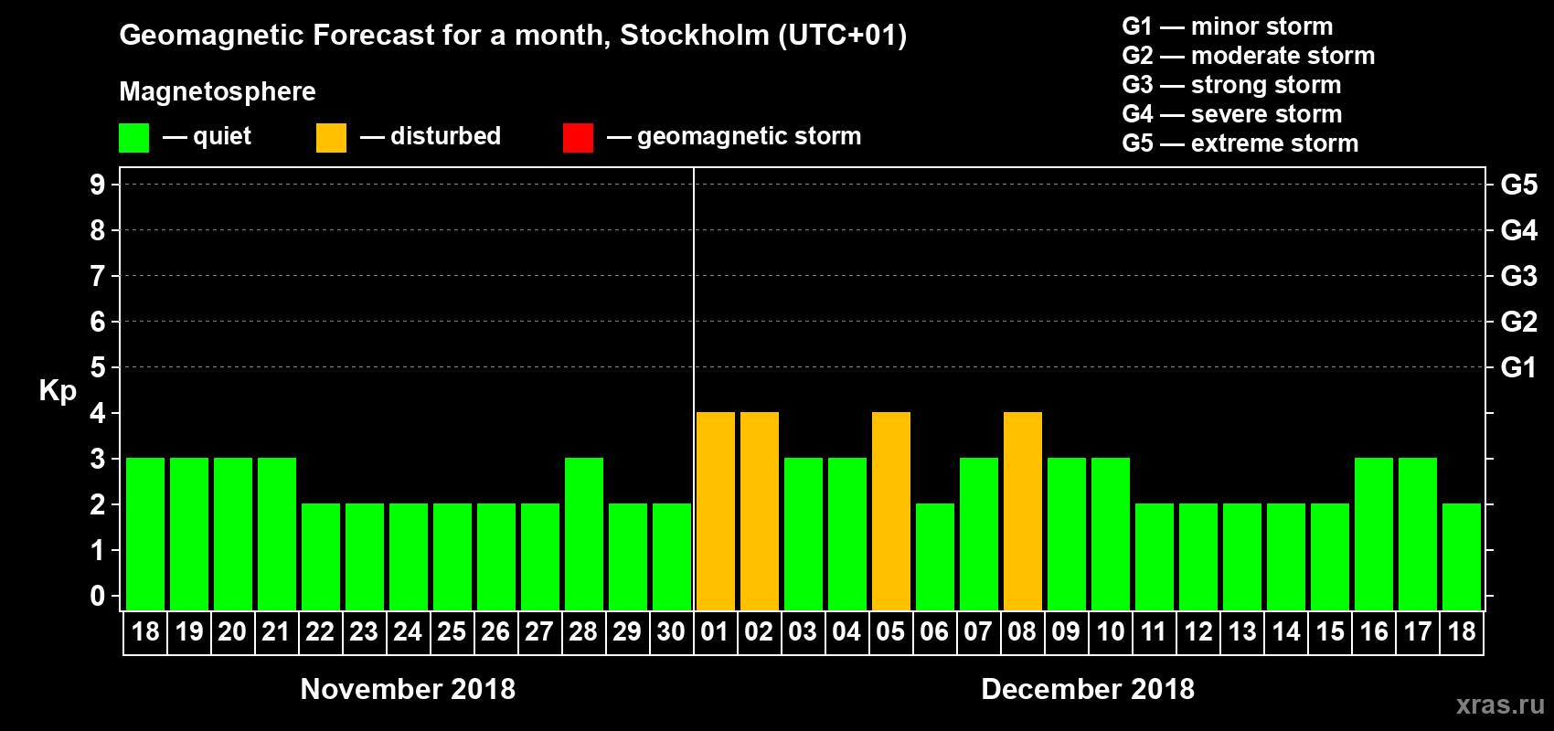 Forecast of the daily maximal value of geomagnetic index Kp for <b>1 month</b> (31 days) <b>from Nov 18, 2018 to Dec 18, 2018</b>