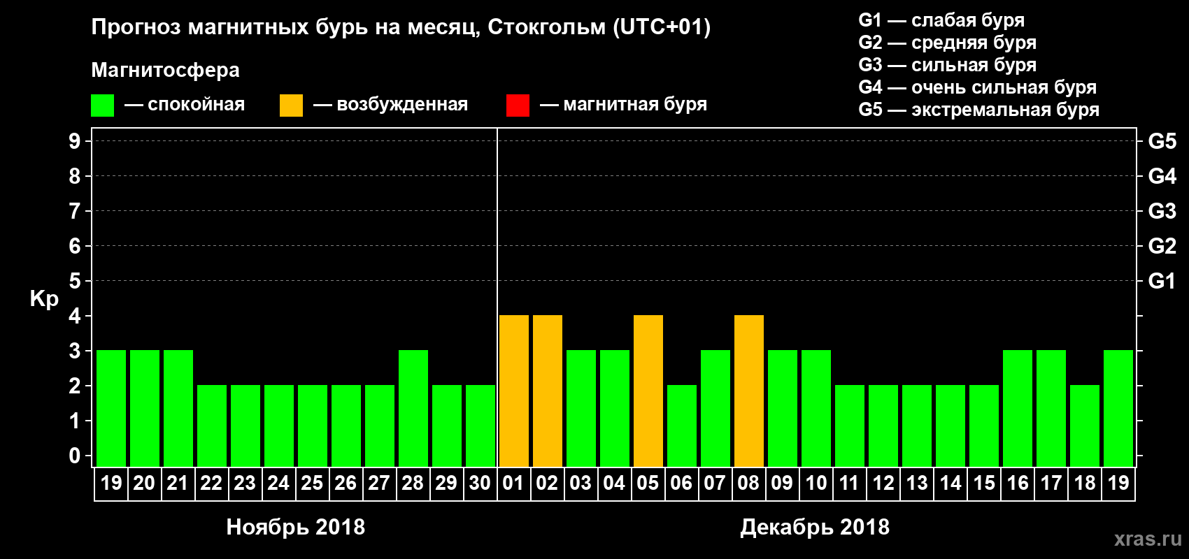 Прогноз максимального суточного геомагнитного индекса Kp на <b>1 месяц</b> (31 день) <b>с 19 ноября по 19 декабря 2018 г</b>