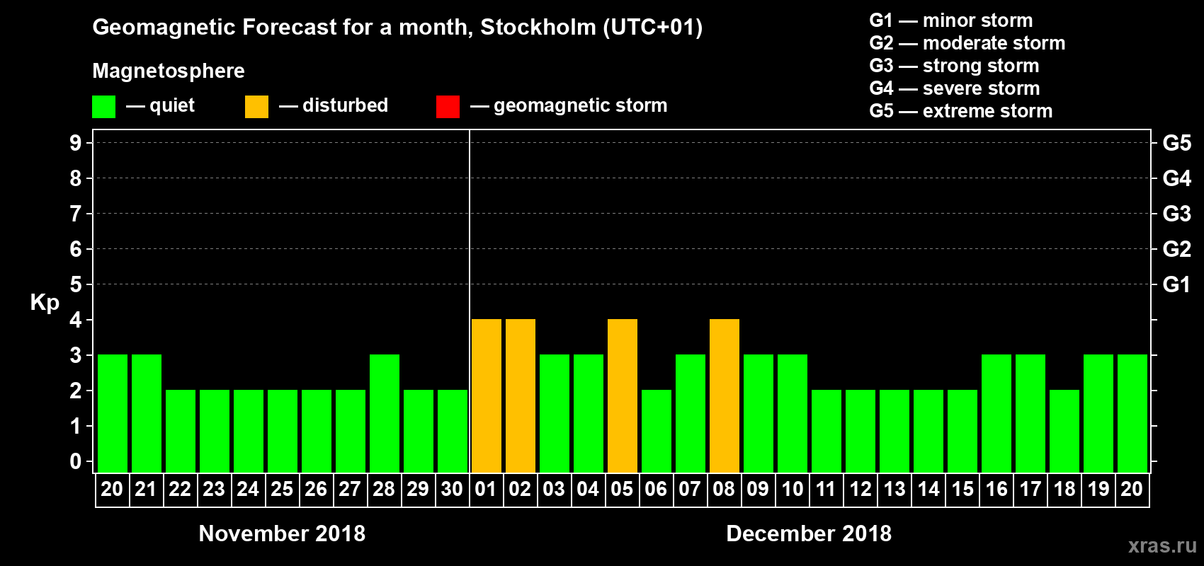Forecast of the daily maximal value of geomagnetic index Kp for <b>1 month</b> (31 days) <b>from Nov 20, 2018 to Dec 20, 2018</b>