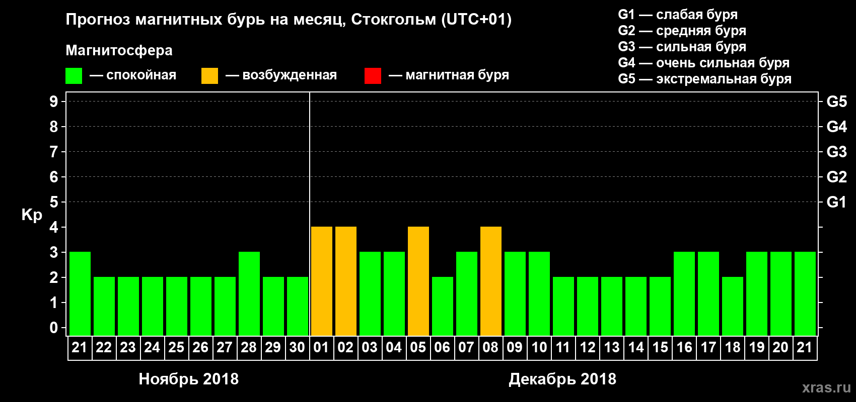 Прогноз максимального суточного геомагнитного индекса Kp на <b>1 месяц</b> (31 день) <b>с 21 ноября по 21 декабря 2018 г</b>