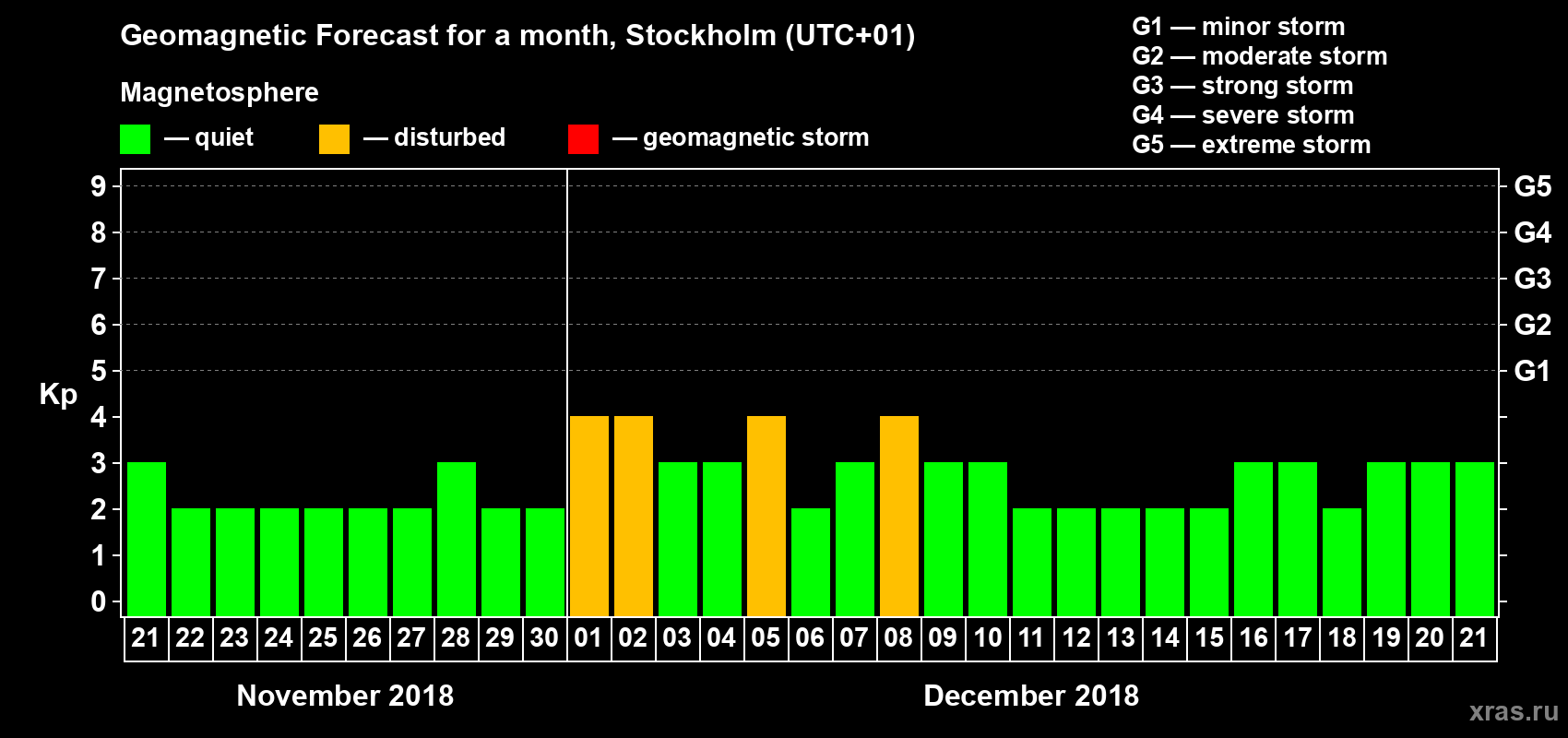 Forecast of the daily maximal value of geomagnetic index Kp for <b>1 month</b> (31 days) <b>from Nov 21, 2018 to Dec 21, 2018</b>