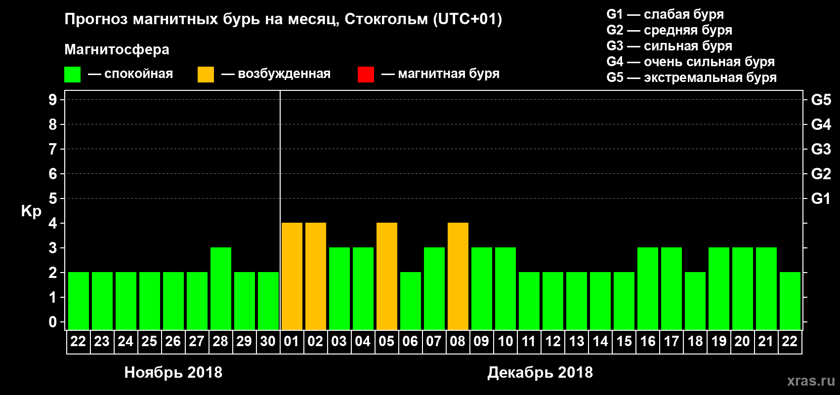 Прогноз максимального суточного геомагнитного индекса&nbsp;Kp на <b>1 месяц</b> (31 день) <b>с 22 ноября по 22 декабря 2018 г</b>