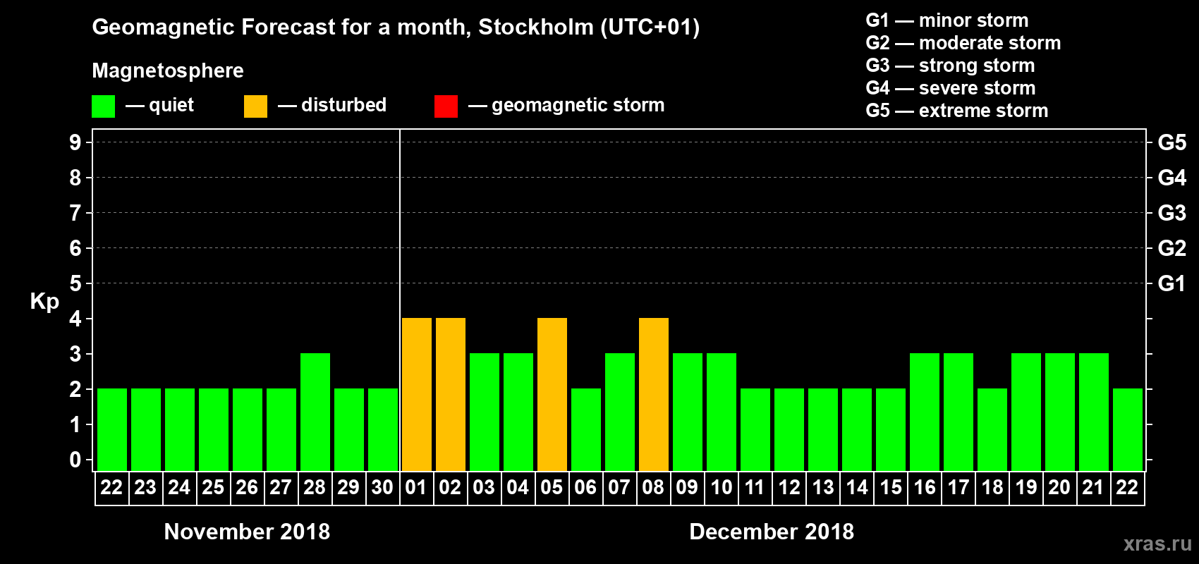 Forecast of the daily maximal value of geomagnetic index Kp for <b>1 month</b> (31 days) <b>from Nov 22, 2018 to Dec 22, 2018</b>