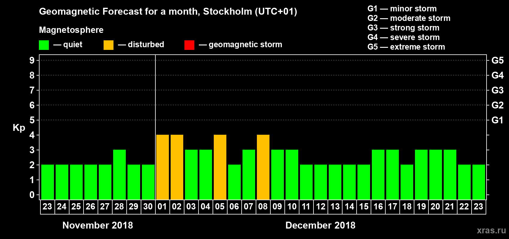 Forecast of the daily maximal value of geomagnetic index Kp for <b>1 month</b> (31 days) <b>from Nov 23, 2018 to Dec 23, 2018</b>
