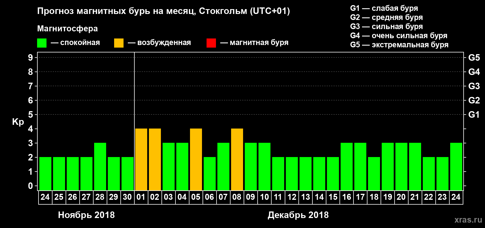 Прогноз максимального суточного геомагнитного индекса Kp на <b>1 месяц</b> (31 день) <b>с 24 ноября по 24 декабря 2018 г</b>
