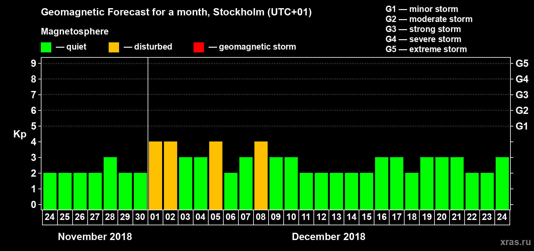 Forecast of the daily maximal value of geomagnetic index Kp for <b>1 month</b> (31 days) <b>from Nov 24, 2018 to Dec 24, 2018</b>