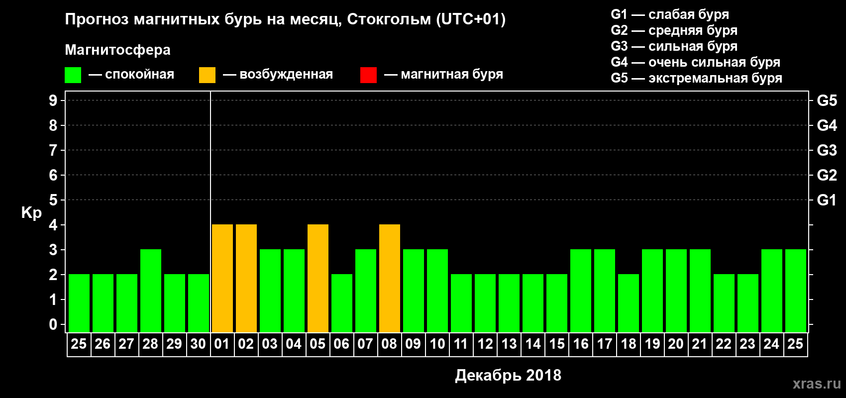 Прогноз максимального суточного геомагнитного индекса Kp на <b>1 месяц</b> (31 день) <b>с 25 ноября по 25 декабря 2018 г</b>