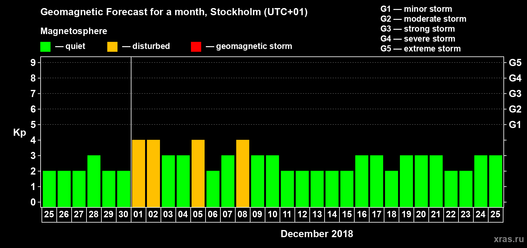 Forecast of the daily maximal value of geomagnetic index Kp for <b>1 month</b> (31 days) <b>from Nov 25, 2018 to Dec 25, 2018</b>