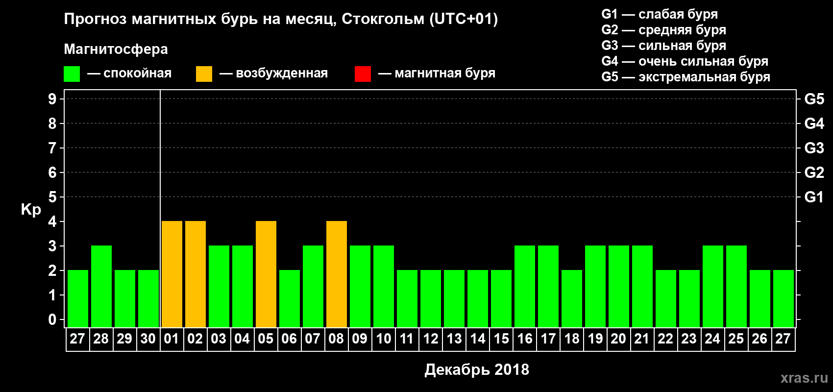 Прогноз максимального суточного геомагнитного индекса Kp на <b>1 месяц</b> (31 день) <b>с 27 ноября по 27 декабря 2018 г</b>