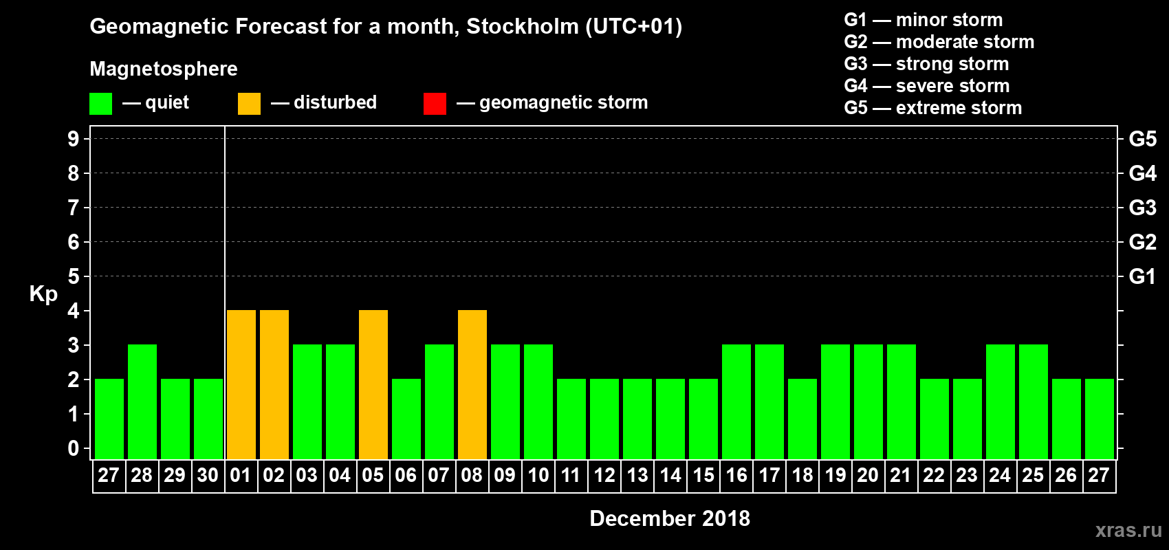 Forecast of the daily maximal value of geomagnetic index Kp for <b>1 month</b> (31 days) <b>from Nov 27, 2018 to Dec 27, 2018</b>