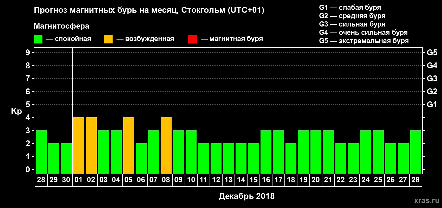 Прогноз максимального суточного геомагнитного индекса Kp на <b>1 месяц</b> (31 день) <b>с 28 ноября по 28 декабря 2018 г</b>