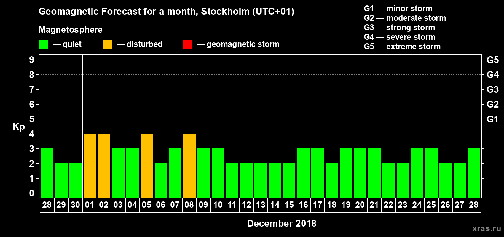 Forecast of the daily maximal value of geomagnetic index Kp for <b>1 month</b> (31 days) <b>from Nov 28, 2018 to Dec 28, 2018</b>