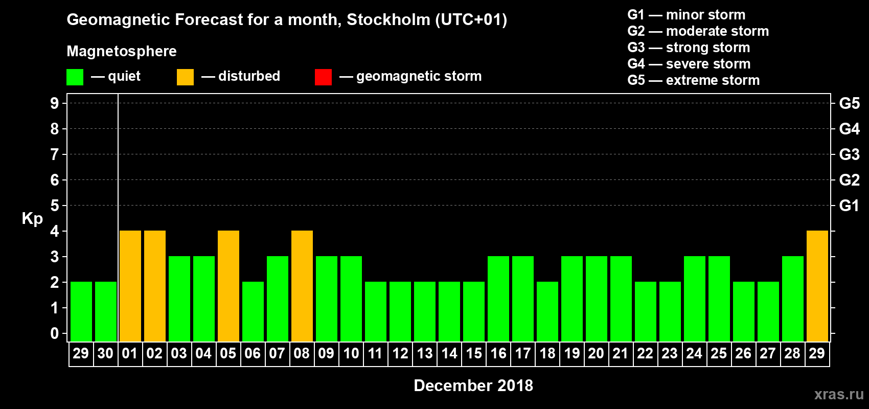 Forecast of the daily maximal value of geomagnetic index Kp for <b>1 month</b> (31 days) <b>from Nov 29, 2018 to Dec 29, 2018</b>