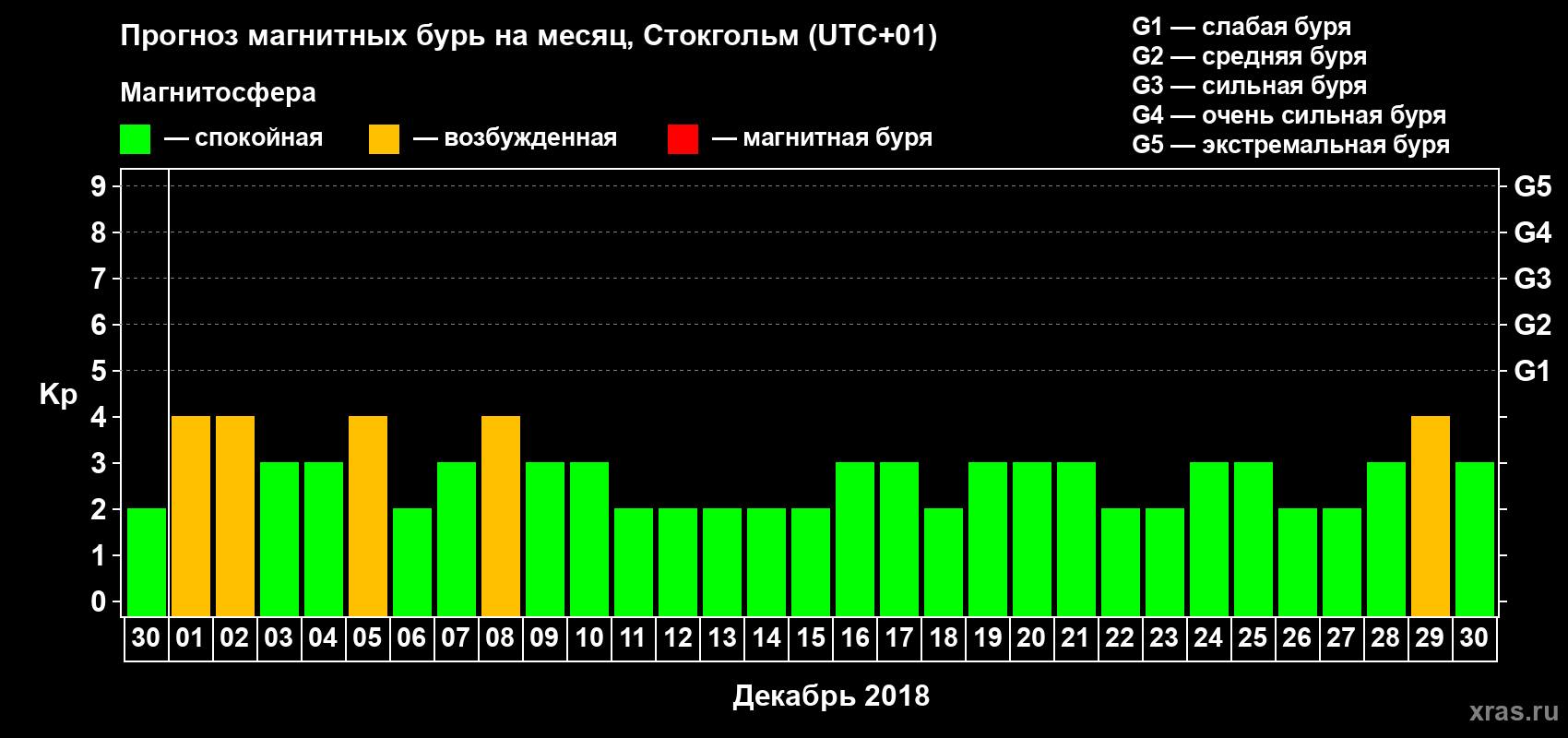 Прогноз максимального суточного геомагнитного индекса Kp на <b>1 месяц</b> (31 день) <b>с 30 ноября по 30 декабря 2018 г</b>