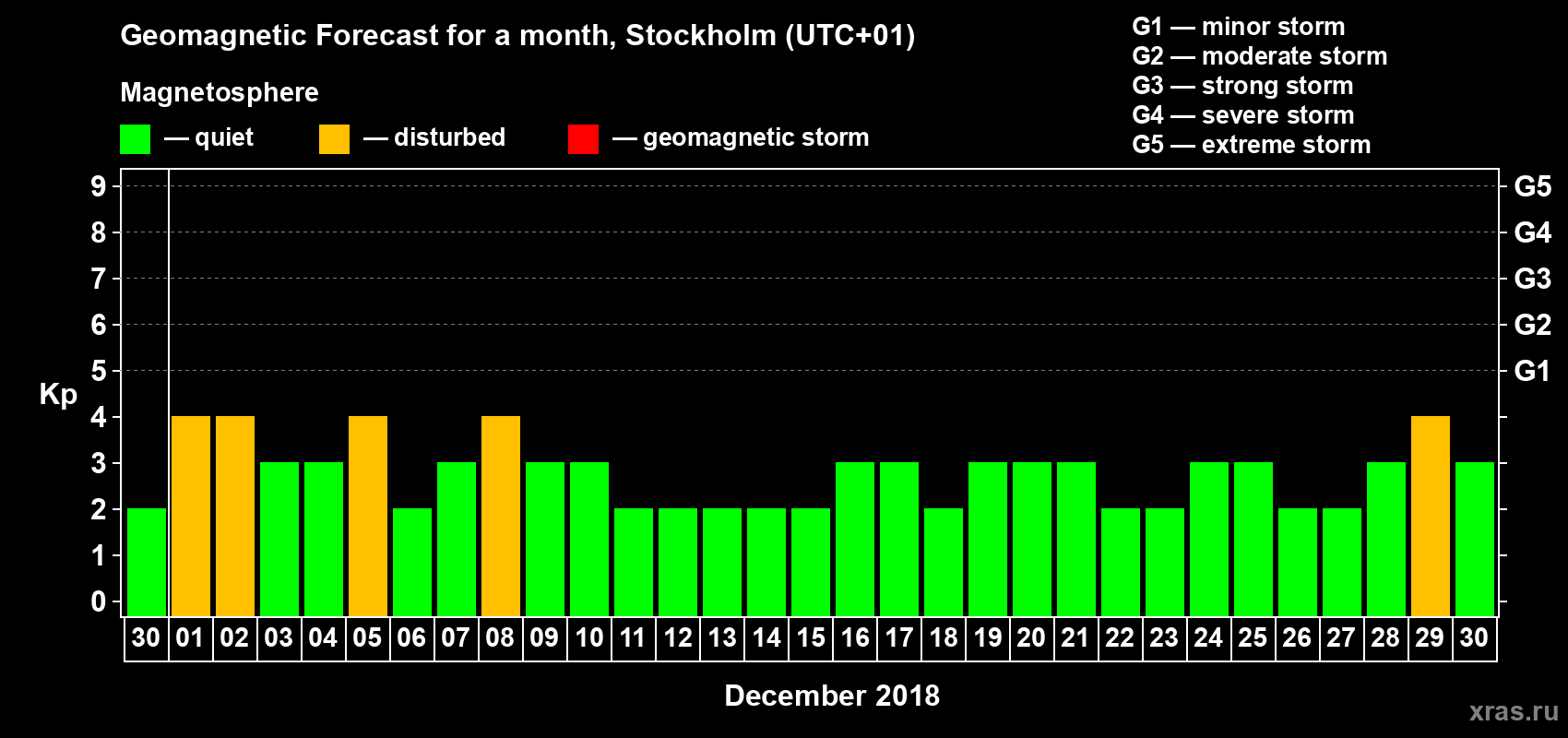 Forecast of the daily maximal value of geomagnetic index Kp for <b>1 month</b> (31 days) <b>from Nov 30, 2018 to Dec 30, 2018</b>