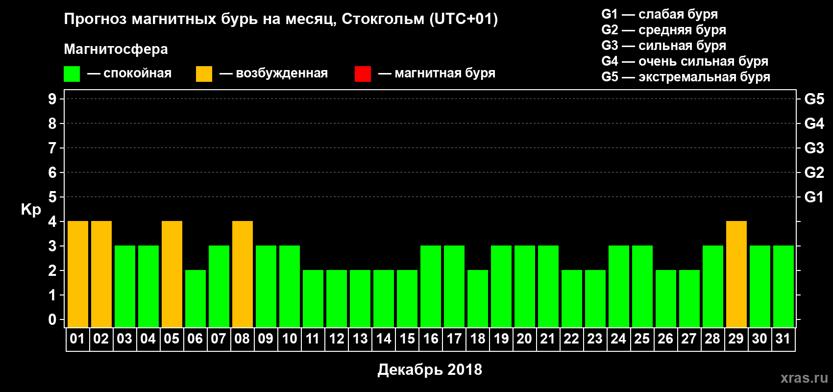 Прогноз максимального суточного геомагнитного индекса Kp на <b>1 месяц</b> (31 день) <b>с 01 декабря по 31 декабря 2018 г</b>