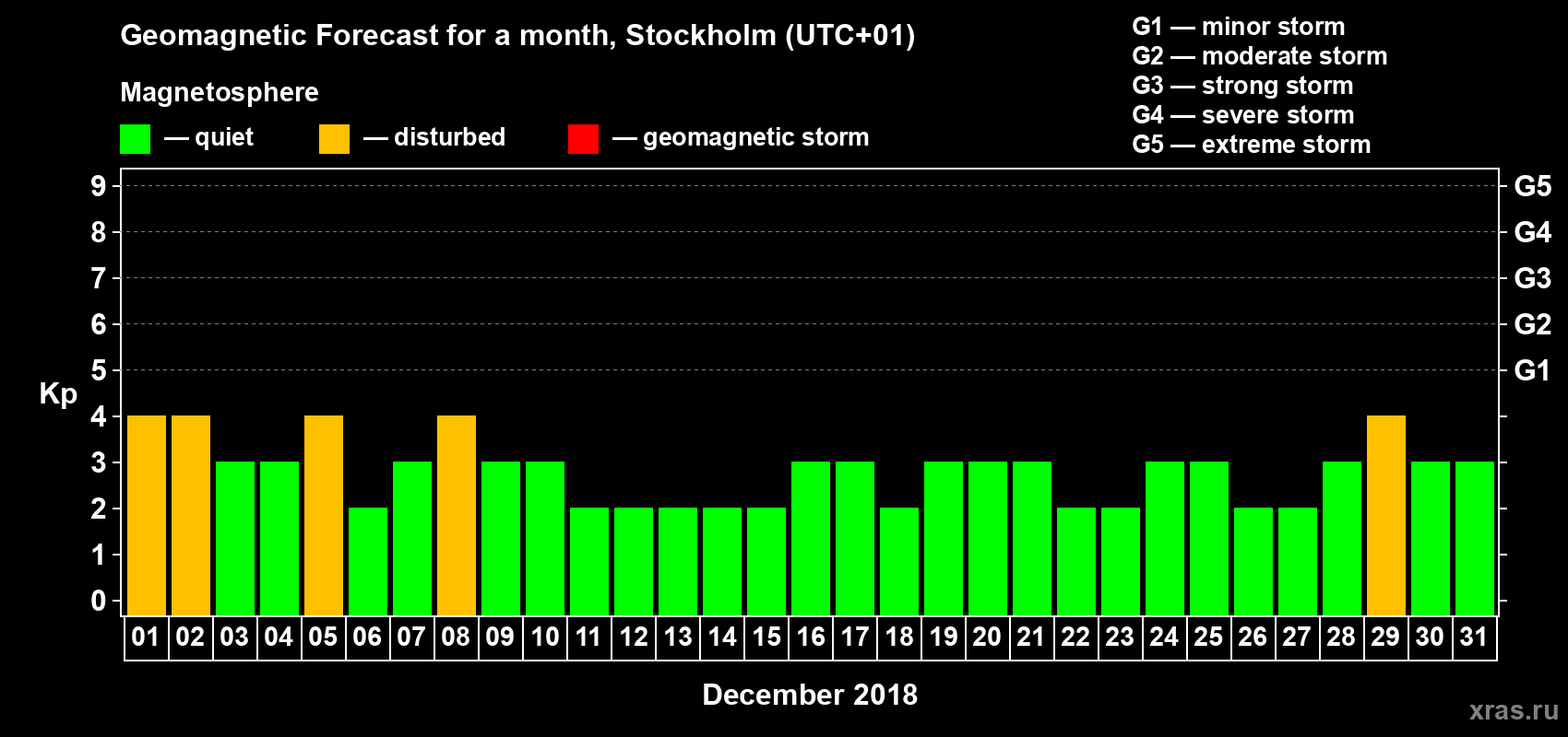 Forecast of the daily maximal value of geomagnetic index Kp for <b>1 month</b> (31 days) <b>from Dec 01, 2018 to Dec 31, 2018</b>