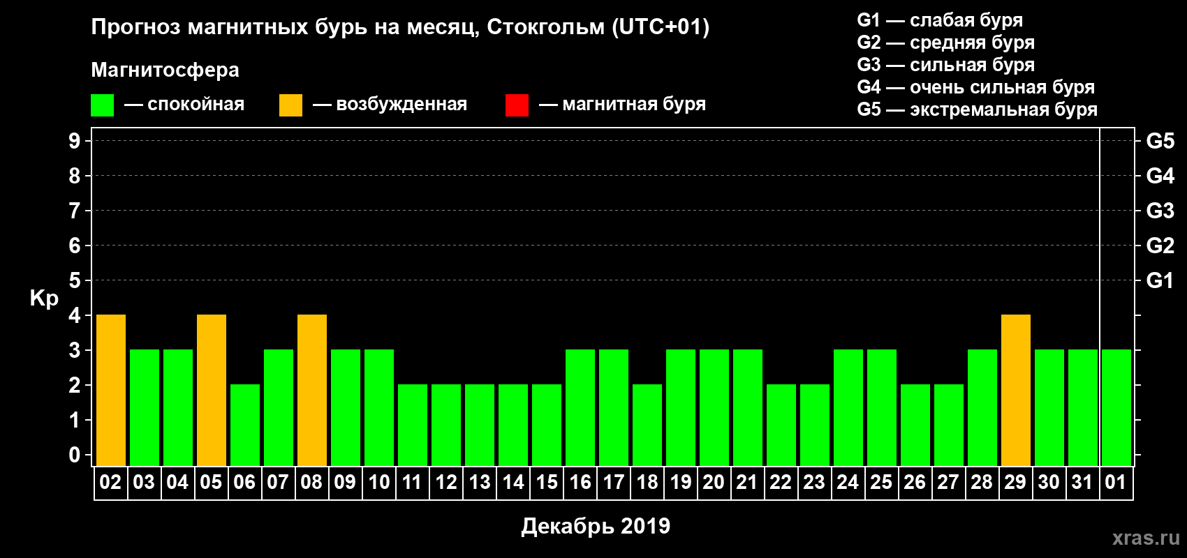 Прогноз максимального суточного геомагнитного индекса Kp на <b>1 месяц</b> (31 день) <b>с 02 декабря 2018 г по 01 января 2019 г</b>