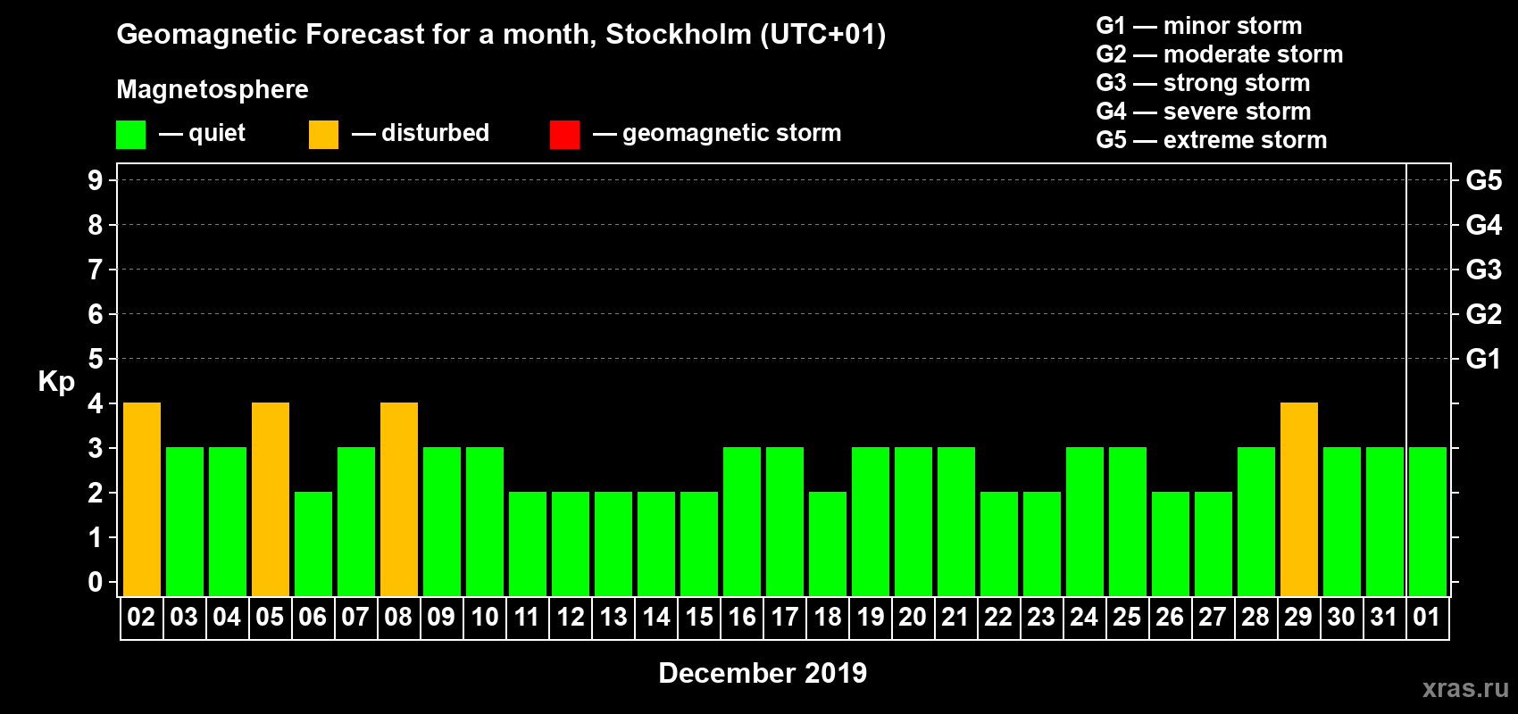 Forecast of the daily maximal value of geomagnetic index Kp for <b>1 month</b> (31 days) <b>from Dec 02, 2018 to Jan 01, 2019</b>