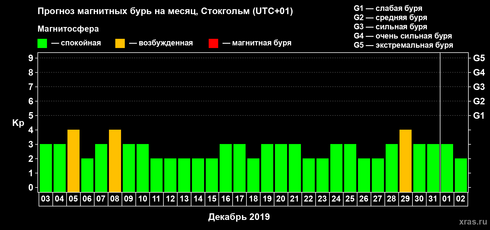 Прогноз максимального суточного геомагнитного индекса Kp на <b>1 месяц</b> (31 день) <b>с 03 декабря 2018 г по 02 января 2019 г</b>