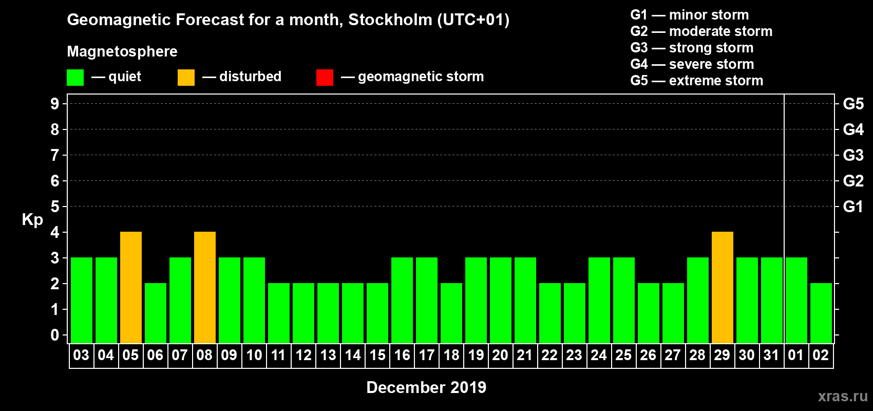 Forecast of the daily maximal value of geomagnetic index Kp for <b>1 month</b> (31 days) <b>from Dec 03, 2018 to Jan 02, 2019</b>