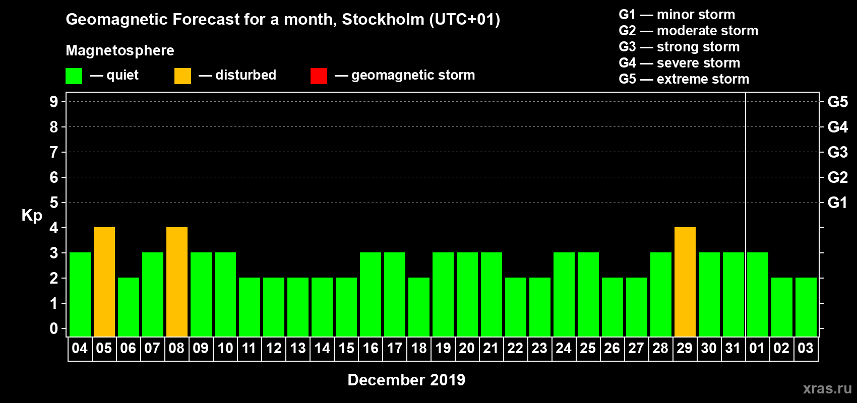 Forecast of the daily maximal value of geomagnetic index Kp for <b>1 month</b> (31 days) <b>from Dec 04, 2018 to Jan 03, 2019</b>