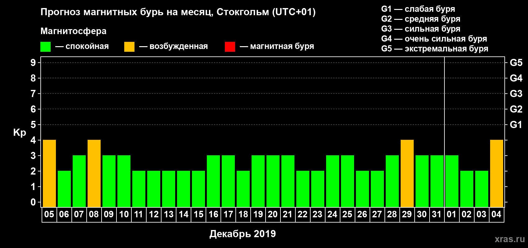 Прогноз максимального суточного геомагнитного индекса Kp на <b>1 месяц</b> (31 день) <b>с 05 декабря 2018 г по 04 января 2019 г</b>