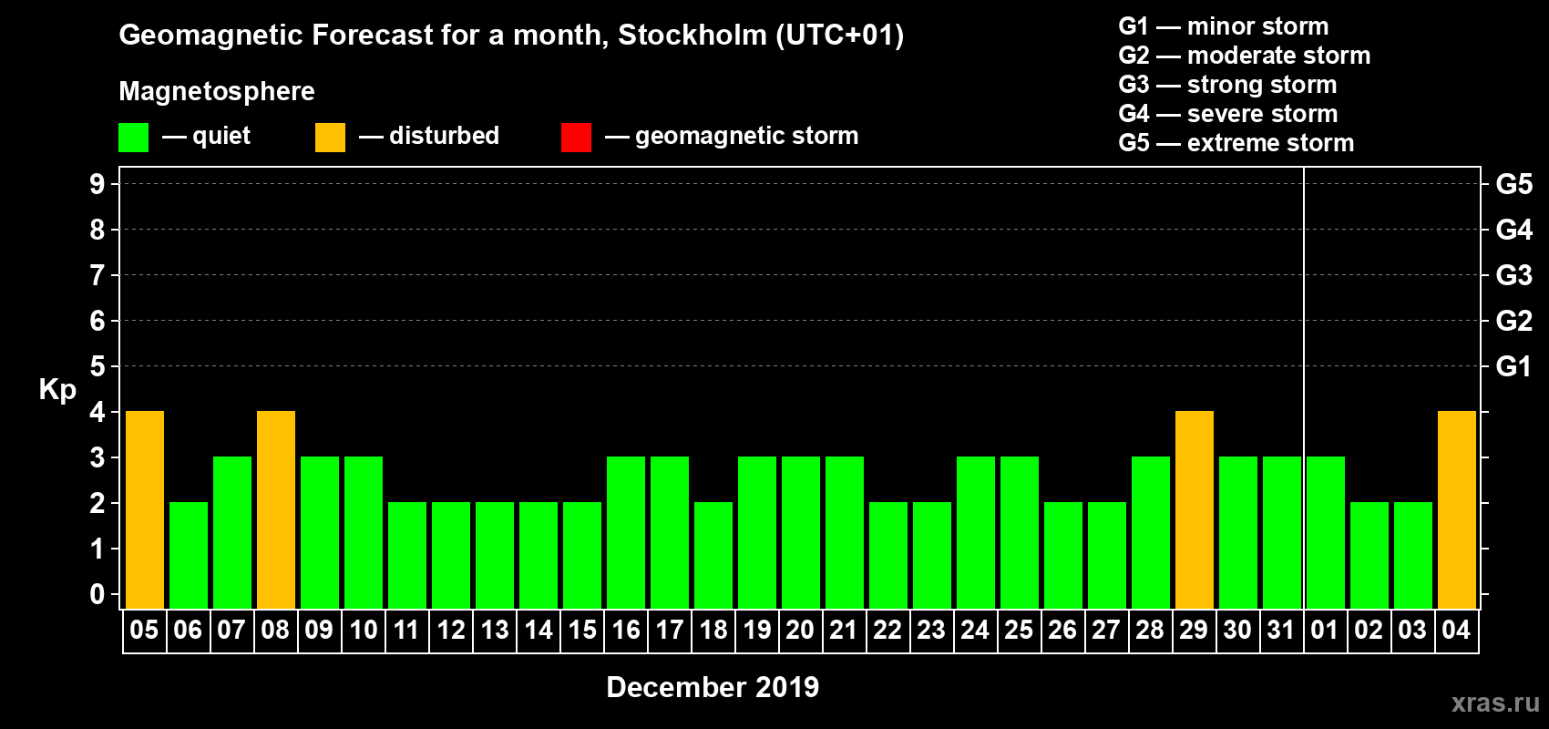 Forecast of the daily maximal value of geomagnetic index Kp for <b>1 month</b> (31 days) <b>from Dec 05, 2018 to Jan 04, 2019</b>