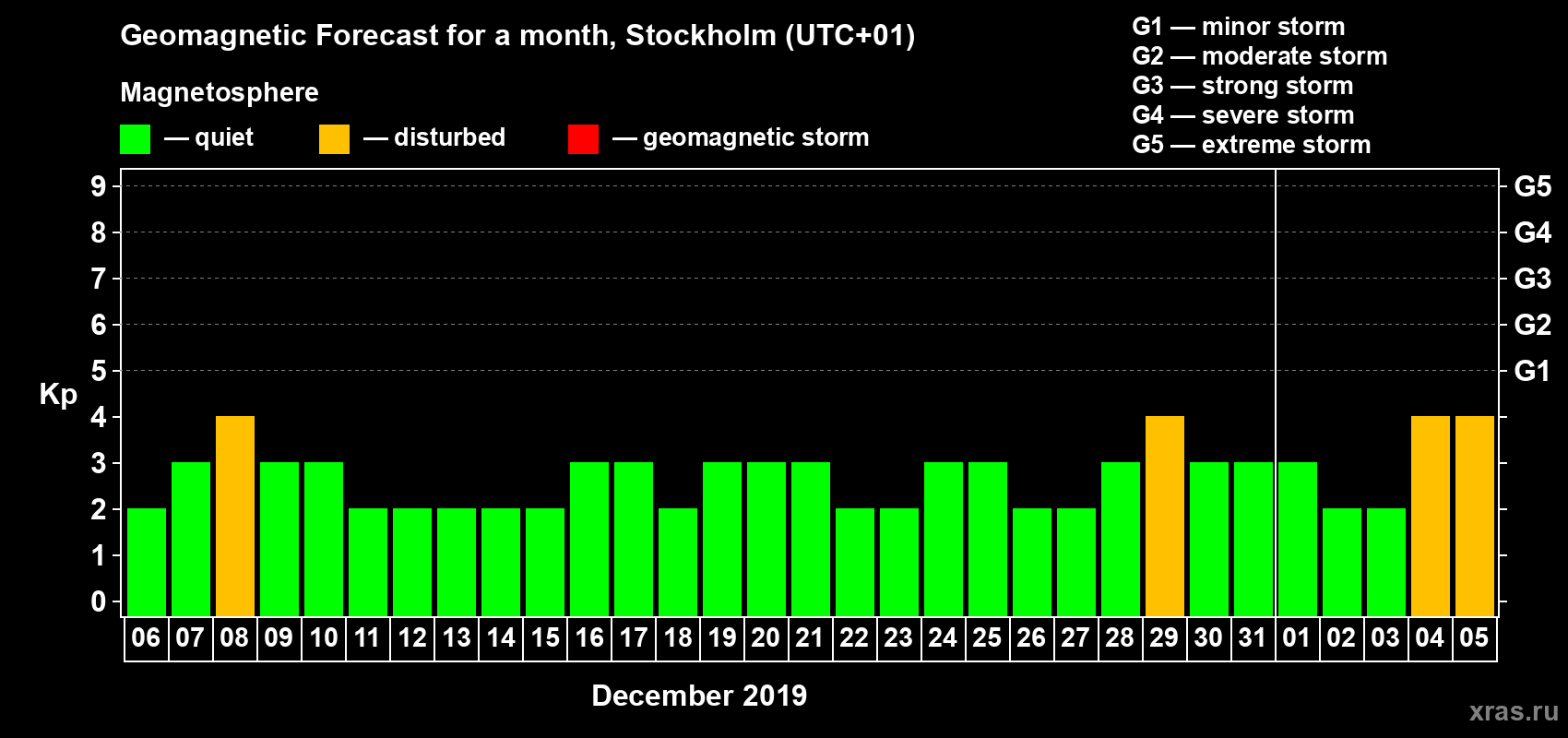 Forecast of the daily maximal value of geomagnetic index Kp for <b>1 month</b> (31 days) <b>from Dec 06, 2018 to Jan 05, 2019</b>